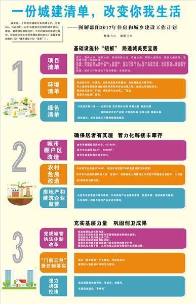 邵阳城建清单图解 2017年住房和城建工作计划