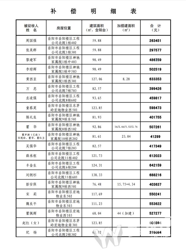岳阳步行街被征收房屋涉及赔偿23户 最高获68万