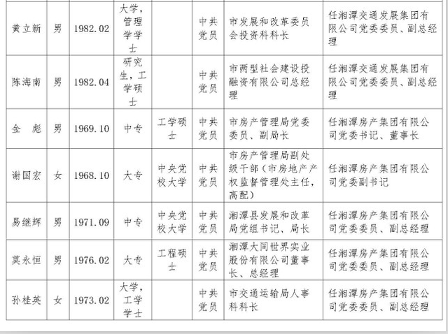 湘潭市委管理干部拟任职人选任前公示