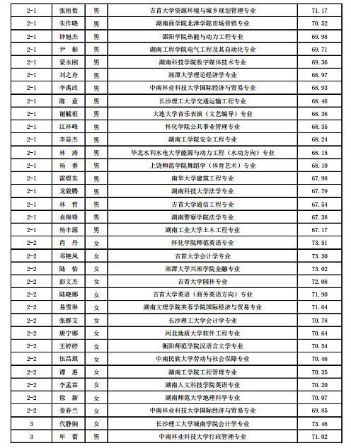 湖南省人口信息网_湖南省2016年选调生拟录用人员名单公示