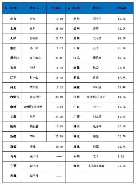 中国县市人口排名_2009年最新中国各省市人口排名(2)