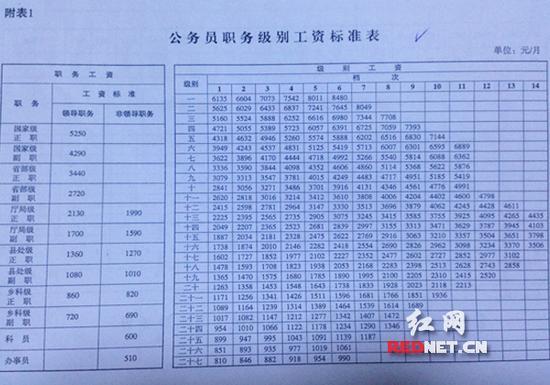 湖南公务员职务和级别工资上调 津贴补贴减少