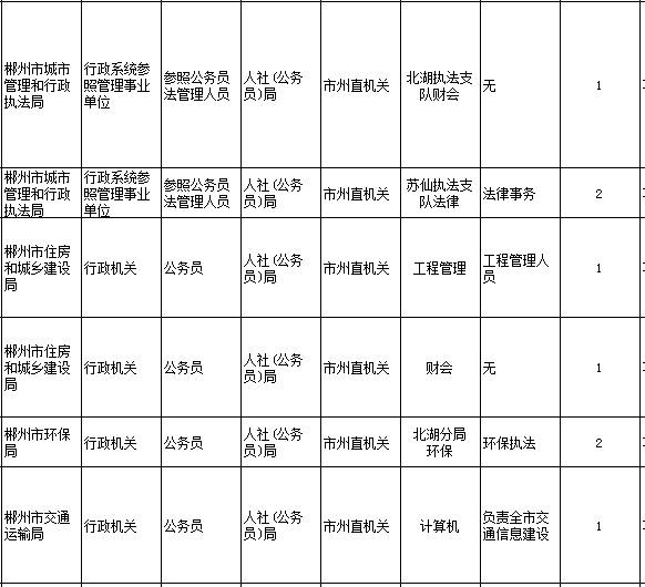 今年湖南省考计划招录7080人 市州招录职位详