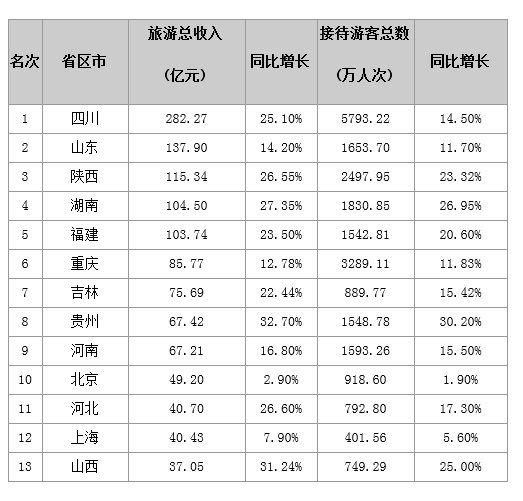2016春节各省旅游收入排行榜出炉 湖南位列第