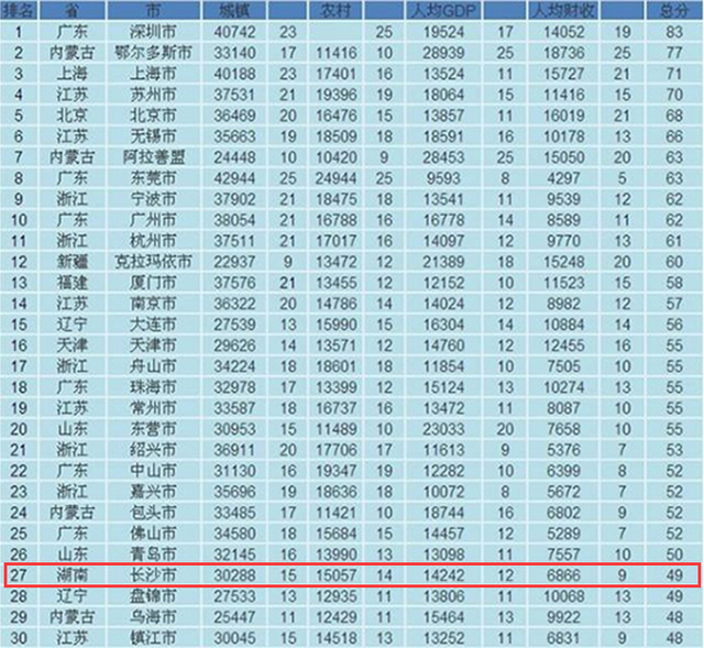 曲周县各村gdp排名_山东150个县区经济实力最权威排行 快看看你的老家排第几(3)