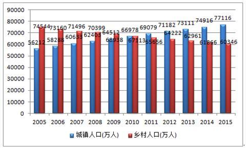 我国农村人口占比_世界肥胖人口占比图片(2)