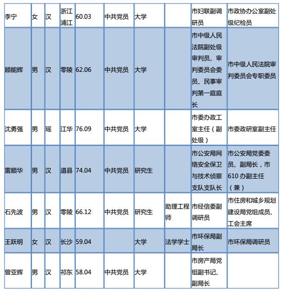 永州26名市委管理干部任前公示公告(名单)