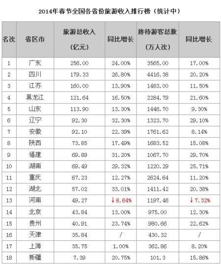 2014春节各省份旅游收入排行榜出炉:湖南居第