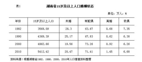 湖南省15岁及以上人口婚姻状态(资料图)。