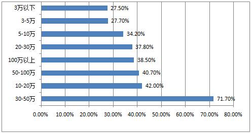 找不同_不同收入群体(3)