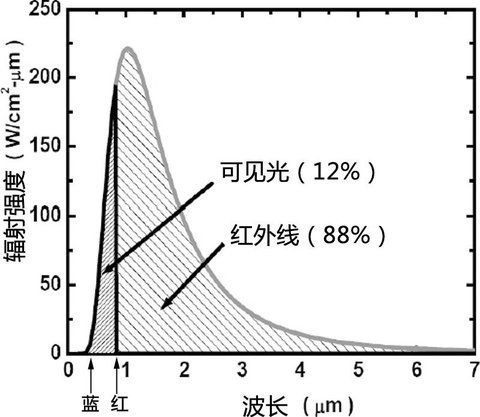 白炽灯的光谱如图.