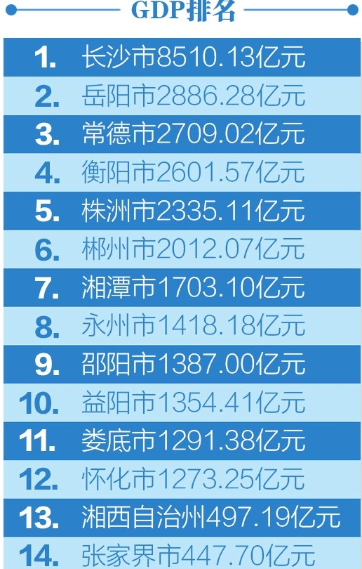 2020湖南城市gdp排行_湖南城市学院