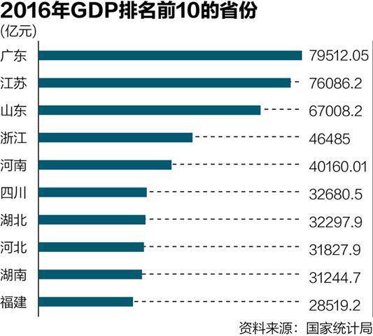 31省区2016年GDP排行榜出炉 湖南居前十位
