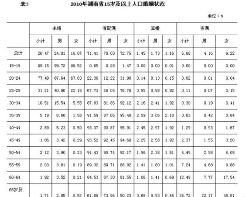 湖南人口普查数据库_湖南人口图(2)