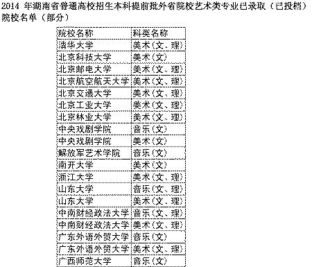 部分本科提前批外省院校艺术专业在湘已投档录