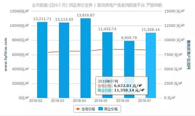 7月中旬衡阳楼盘网签价格榜 住宅均价6632元每平