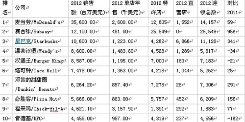 2013美国最挣钱快餐店 麦当劳屈居第二