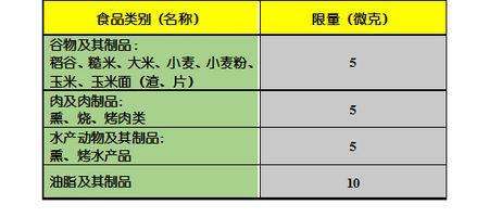 一根羊肉串=50支香烟？——烤串真的致癌吗？