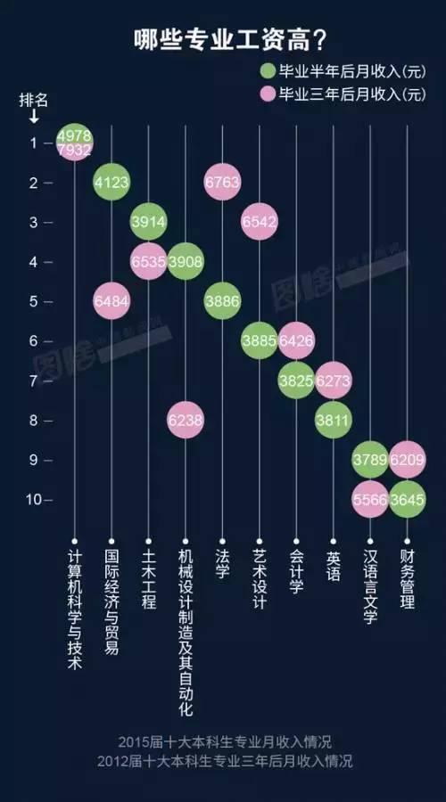 2016年行业高薪榜出炉 工资最高的竟是这个职业