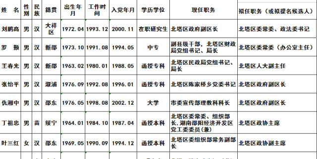 邵阳发布131名市管干部拟任职人选公示公告