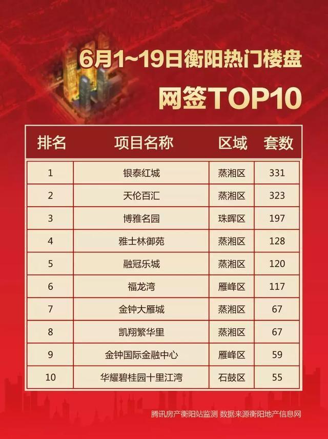 衡阳楼盘6月中旬销量top10