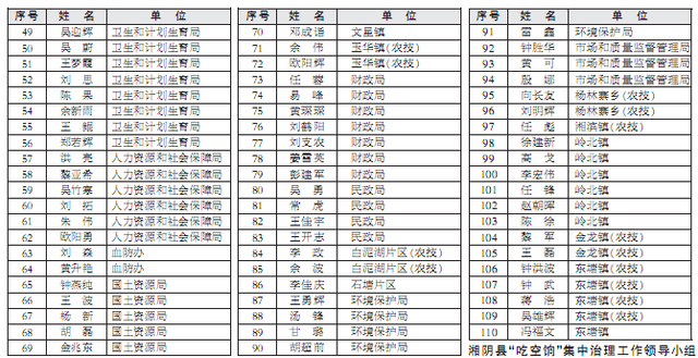 湘阴县在编不在岗名单达110人 官方登报要求返岗