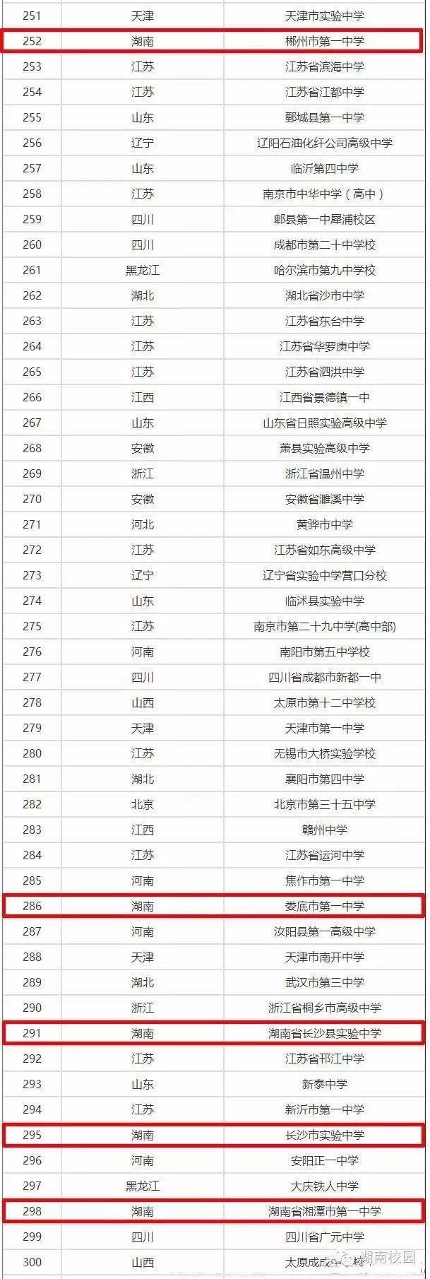 湖南40所中学冲进全国500强！有你的母校吗？