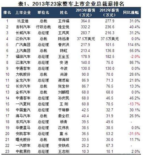 2013中国整车上市企业老总薪酬排名 比亚迪最
