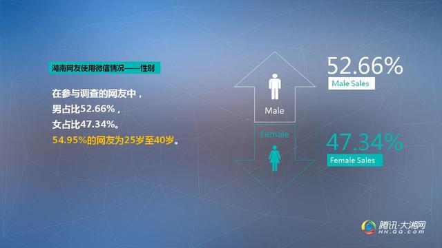 2014湖南微信数据报告公布 城市生活类最受欢
