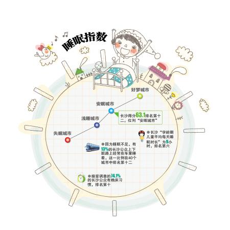 2014中国睡眠指数发布 长沙人从躺到睡要29分钟