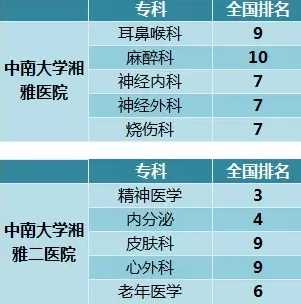 湖南5家医院上了中国最佳医院、专科排行榜