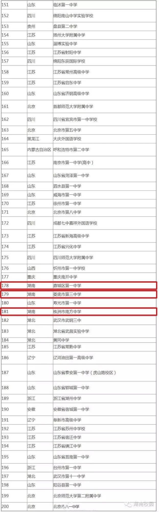 湖南40所中学冲进全国500强！有你的母校吗？