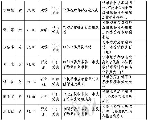 中共岳阳市委组织部市委管理干部任前公示公告