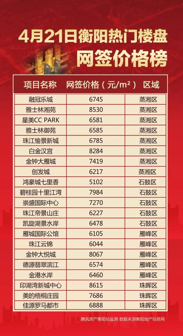 4月衡阳楼盘网签价格榜最后的五字开头的楼盘