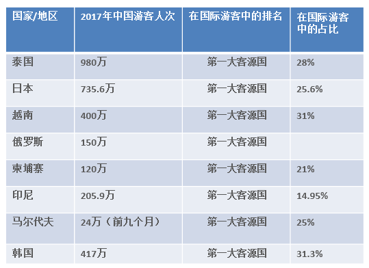 2017中国出境旅游大数据报告出炉 泰国为最热