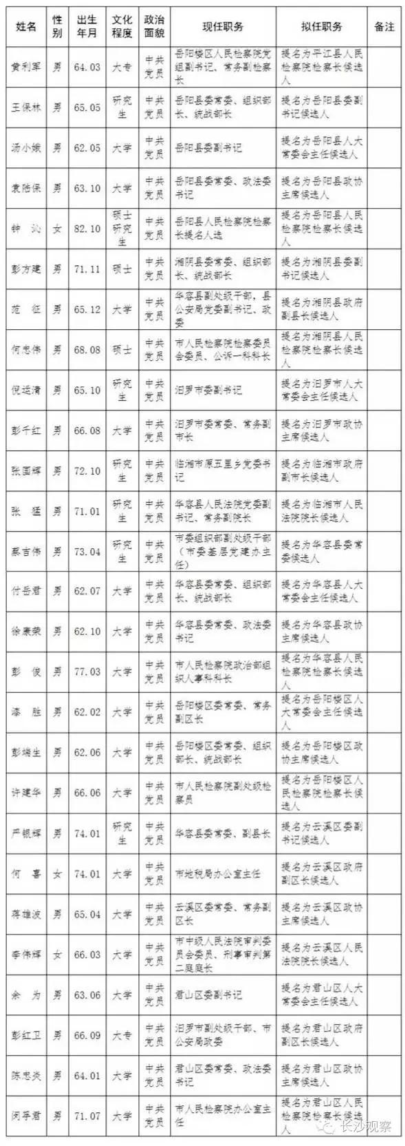 湖南162名市管干部任前公示