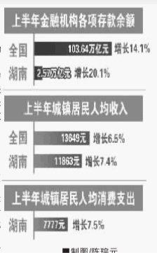 湖南人均存款2萬余元 僅為全國水平六成