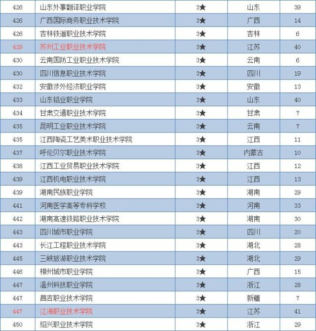 中国高职专科院校600强榜单 你的学校上榜了吗