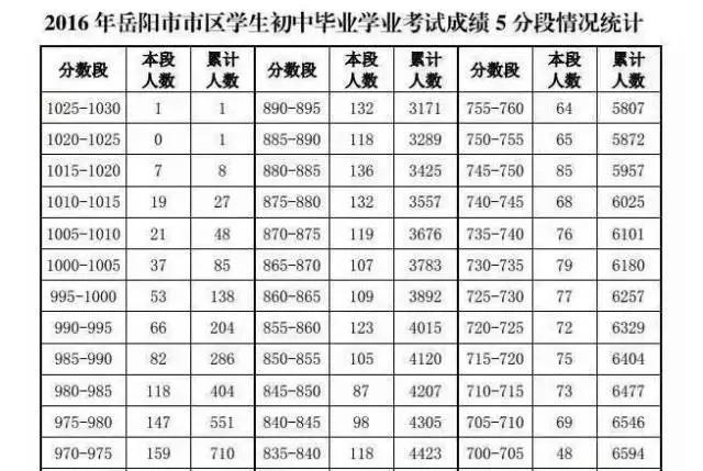 岳阳市市直普高录取分数线出炉 分批次网上录