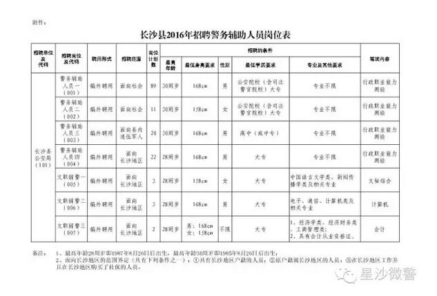 长沙县公开考试招聘150名警务辅助人员