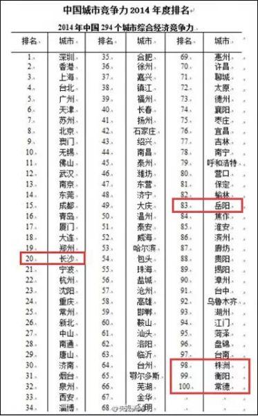 中国城市综合经济竞争力排名 湖南五城市