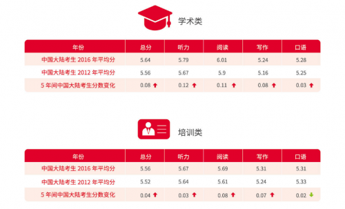 2017年中国学生雅思成绩首次揭秘