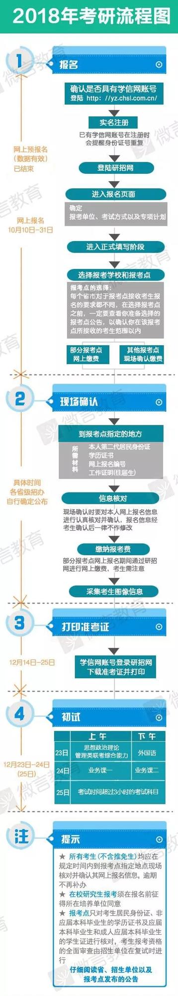 2018年全国硕士研究生招生考试正式报名今天启动