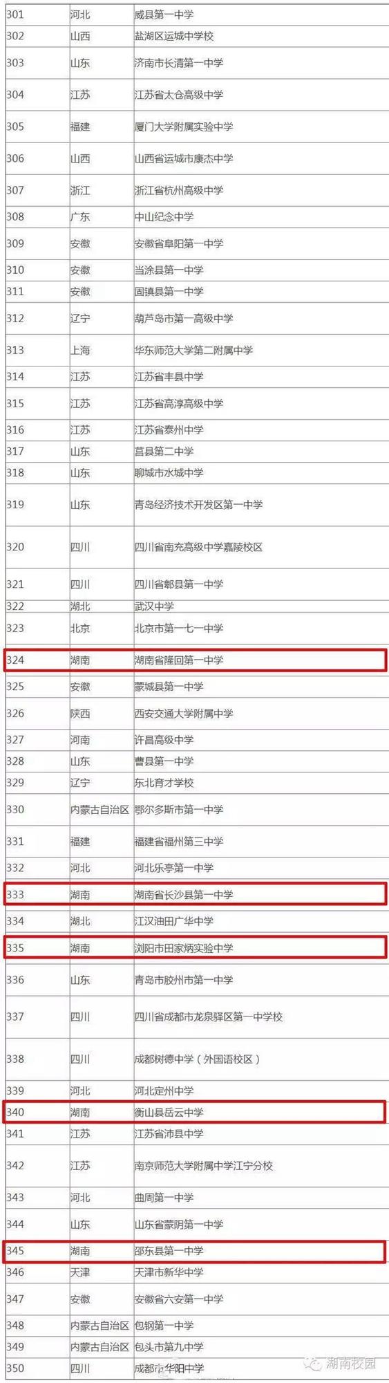 湖南40所中学冲进全国500强！有你的母校吗？