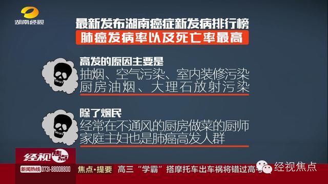 湖南十大高发癌症肺癌居榜首 近40%肺癌患者