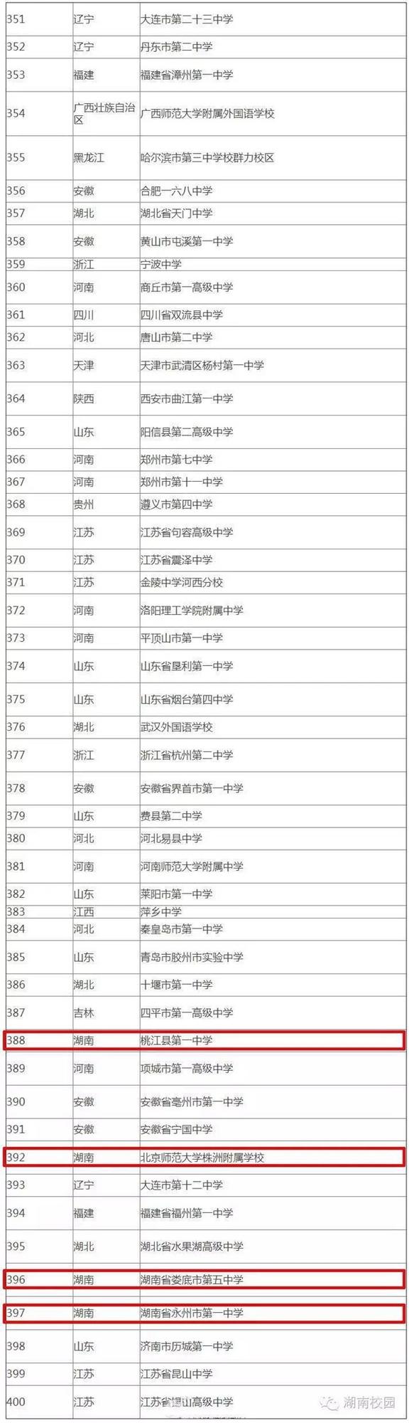 湖南40所中学冲进全国500强！有你的母校吗？