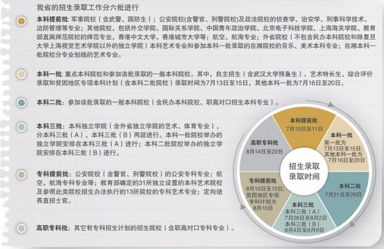 湖南高考录取分六批次进行 9日开始