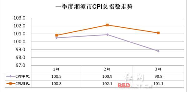 湘潭一季度CPI总指数走势呈倒V型 累计上涨