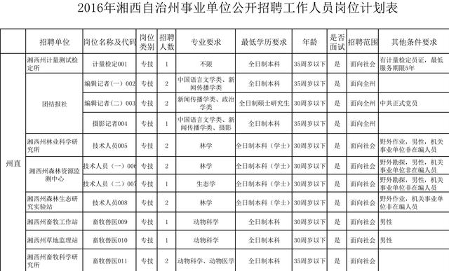 2016年湘西州事业单位公开招聘742名工作人员