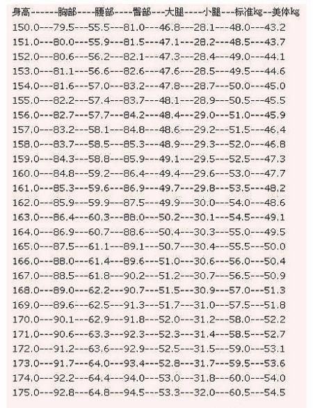 对照这个表格小编惊讶地发现,对于1米6的女生来说,胸围需达到84